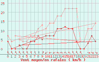 Courbe de la force du vent pour Oliva