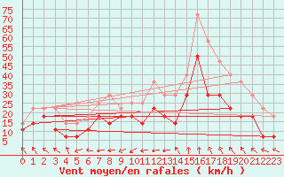 Courbe de la force du vent pour Kvitsoy Nordbo