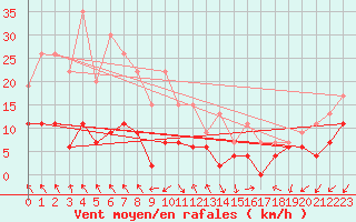 Courbe de la force du vent pour Annecy (74)