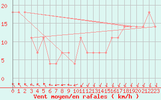 Courbe de la force du vent pour Kekesteto