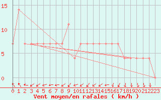 Courbe de la force du vent pour Palic