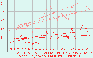 Courbe de la force du vent pour Plaffeien-Oberschrot
