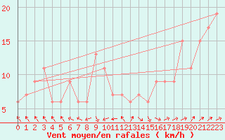 Courbe de la force du vent pour Thyboroen