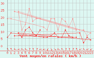 Courbe de la force du vent pour Oron (Sw)