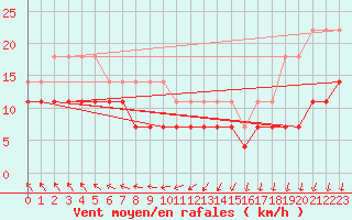 Courbe de la force du vent pour Adelsoe