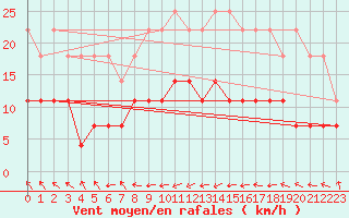 Courbe de la force du vent pour Storforshei