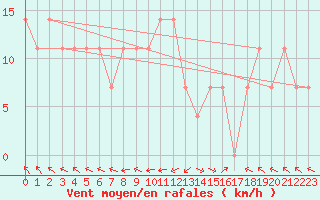 Courbe de la force du vent pour Dimitrovgrad