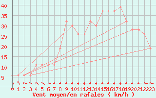 Courbe de la force du vent pour Santander (Esp)