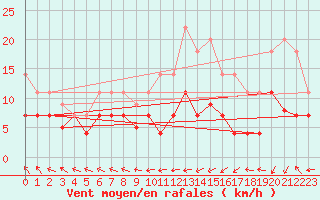 Courbe de la force du vent pour Cazalla de la Sierra