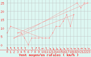 Courbe de la force du vent pour Penhas Douradas