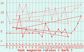 Courbe de la force du vent pour Engelberg