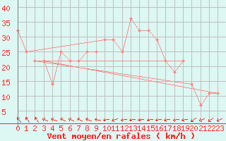 Courbe de la force du vent pour Malin Head