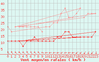 Courbe de la force du vent pour Salla kk