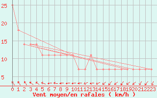 Courbe de la force du vent pour Kauhava