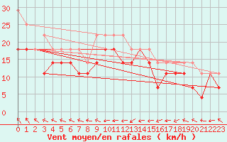 Courbe de la force du vent pour Ilomantsi