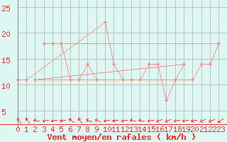 Courbe de la force du vent pour Kopaonik