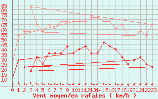 Courbe de la force du vent pour Makkaur Fyr