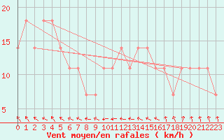 Courbe de la force du vent pour Valentia Observatory