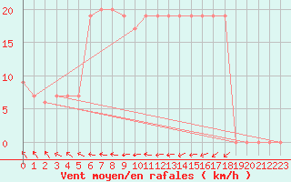 Courbe de la force du vent pour Monte Scuro