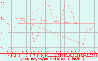 Courbe de la force du vent pour Santander (Esp)