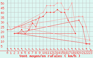 Courbe de la force du vent pour Leuchtturm Kiel