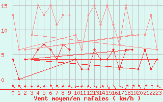 Courbe de la force du vent pour Ble - Binningen (Sw)