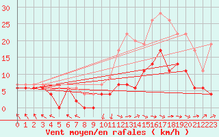 Courbe de la force du vent pour Brive-Laroche (19)