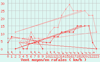 Courbe de la force du vent pour Brive-Laroche (19)