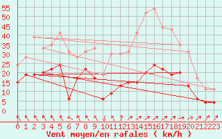 Courbe de la force du vent pour Brive-Laroche (19)