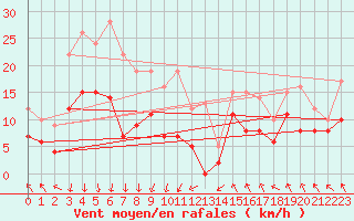 Courbe de la force du vent pour Le Bourget (93)