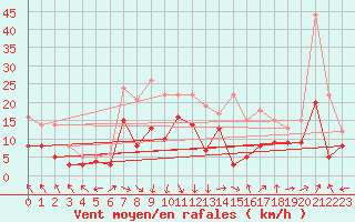 Courbe de la force du vent pour Lyon - Saint-Exupry (69)