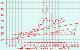 Courbe de la force du vent pour Scilly - Saint Mary