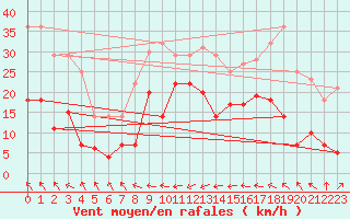 Courbe de la force du vent pour Llanes