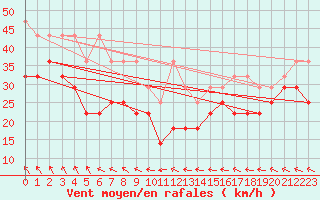 Courbe de la force du vent pour Fichtelberg