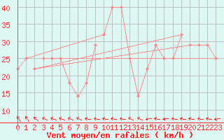 Courbe de la force du vent pour Malin Head