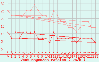 Courbe de la force du vent pour Haparanda A