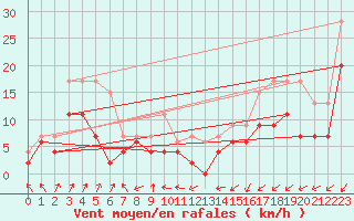 Courbe de la force du vent pour Chteauroux (36)