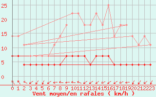 Courbe de la force du vent pour Viitasaari