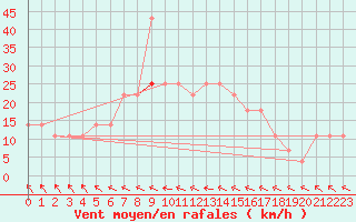 Courbe de la force du vent pour Veliko Gradiste