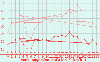 Courbe de la force du vent pour La Rochelle - Aerodrome (17)