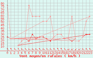 Courbe de la force du vent pour Sonnblick - Autom.