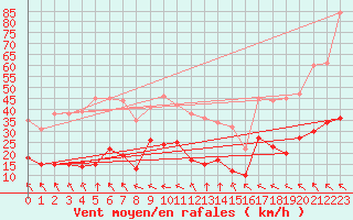 Courbe de la force du vent pour Le Castellet (83)