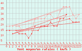 Courbe de la force du vent pour Rantasalmi Rukkasluoto