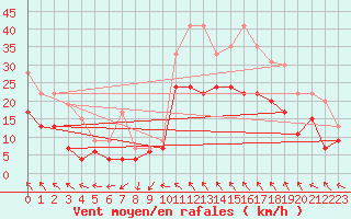 Courbe de la force du vent pour Toulouse-Blagnac (31)