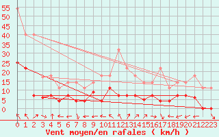 Courbe de la force du vent pour Coria