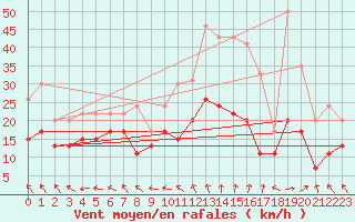 Courbe de la force du vent pour Reims-Prunay (51)