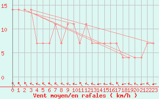 Courbe de la force du vent pour Veliko Gradiste