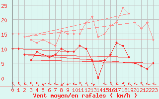 Courbe de la force du vent pour Col Agnel - Nivose (05)