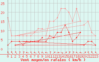 Courbe de la force du vent pour Engelberg