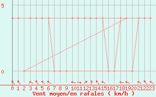 Courbe de la force du vent pour Lunz